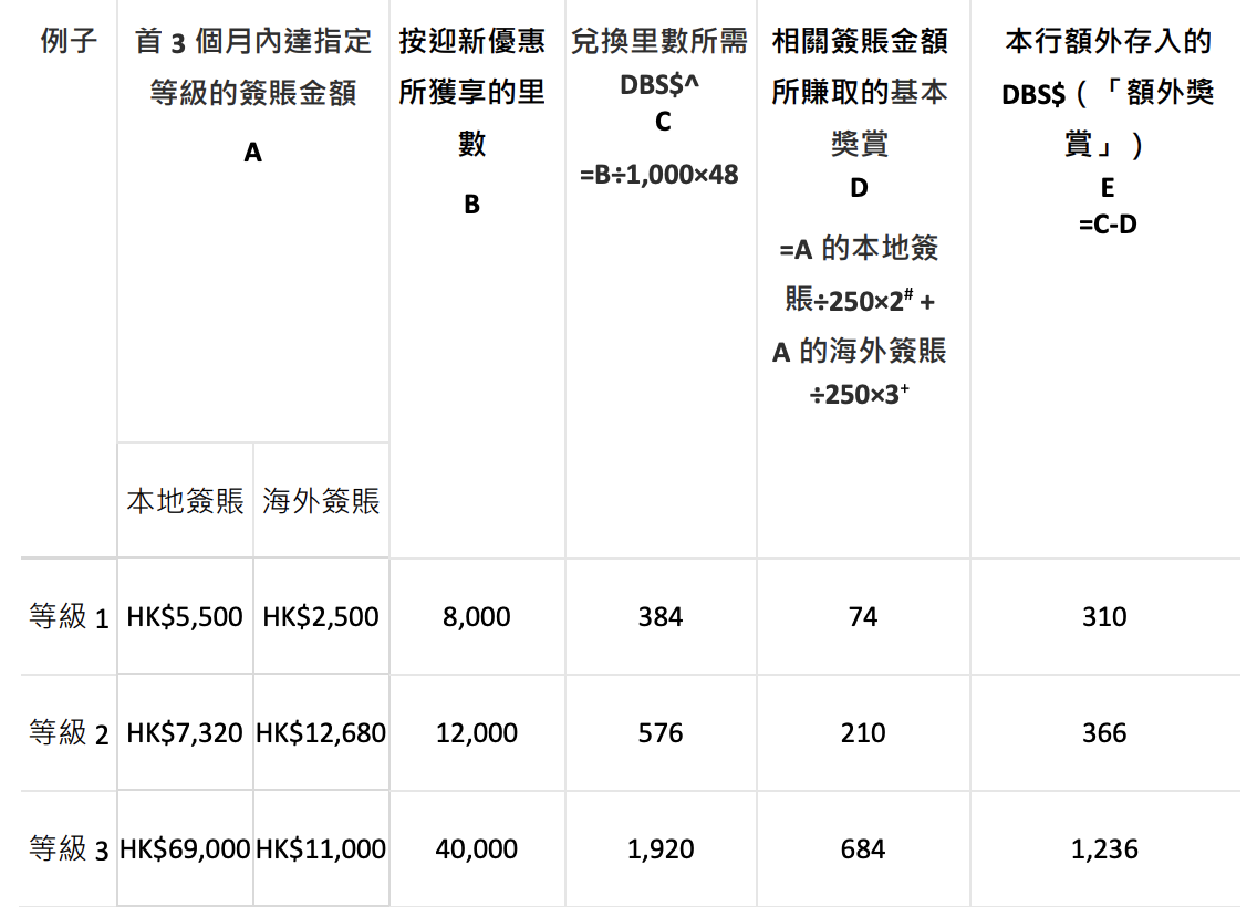 【DBS Black World Mastercard】加碼$1,000 Apple禮品卡！迎新$1=1里數 儲Asia Miles/Avios必備 免年費及年薪要求低